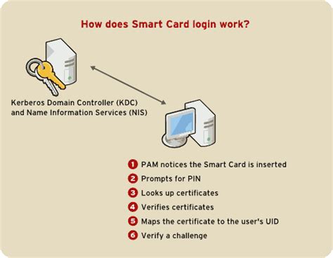 where is a smart card|smart card log in.